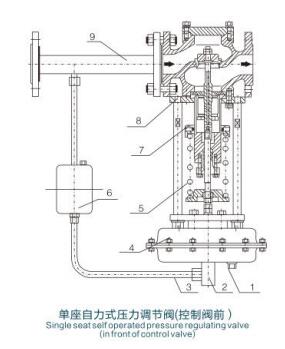 Special series regulating valve 1521K